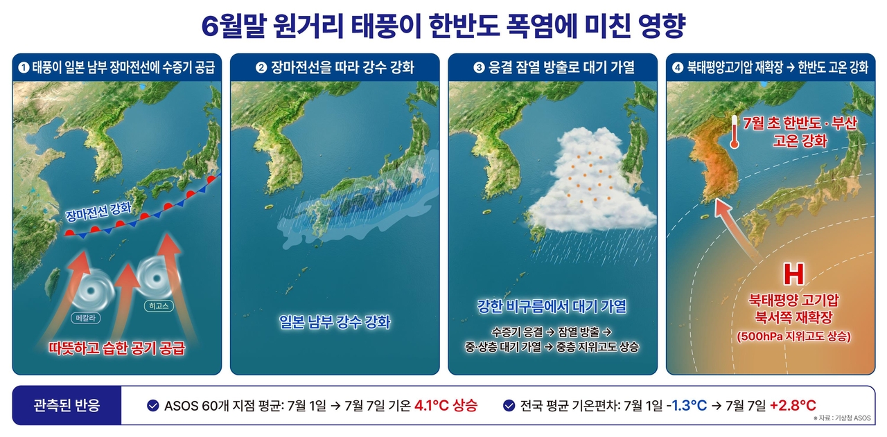 6월말 원거리 태풍이 한반도 폭염에 미친 영향[KIOST 제공]