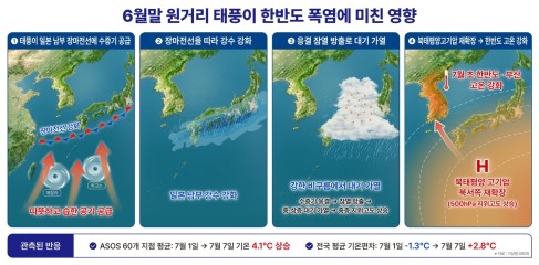 6월말 원거리 태풍이 한반도 폭염에 미친 영향[KIOST 제공]