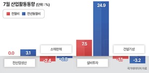 7월 설비투자 7.5%↑ 5개월만 최대…소비 ‘감소’