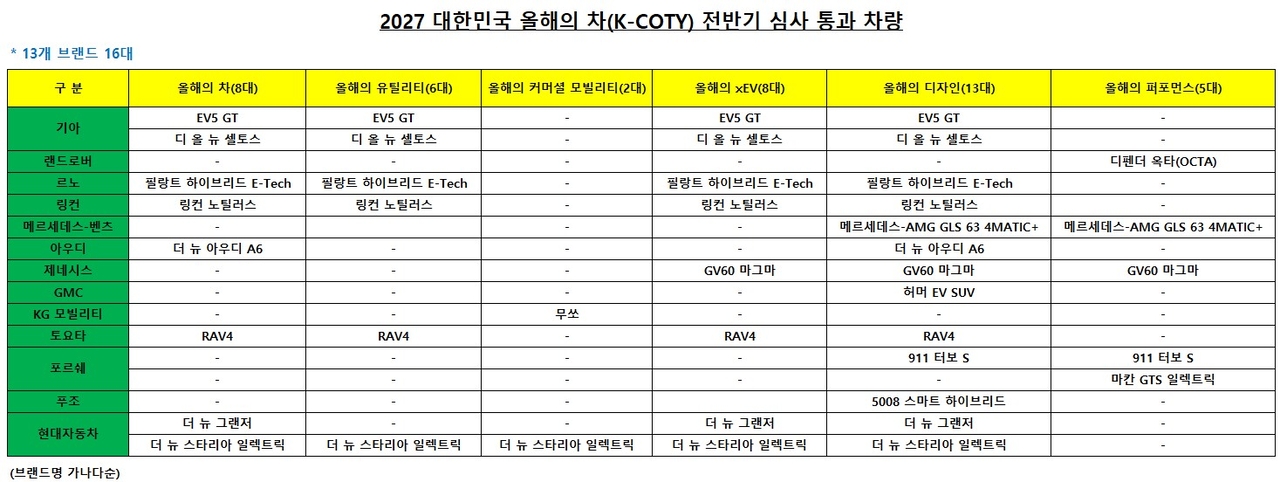 [Provided by the Korean Automotive Journalists Association]