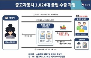 507억 규모 불법 수출 적발… 무역대금 2796억 가상자산으로