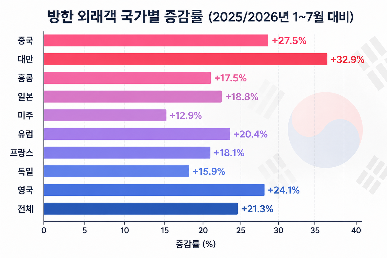 [한국관광공사 제공]