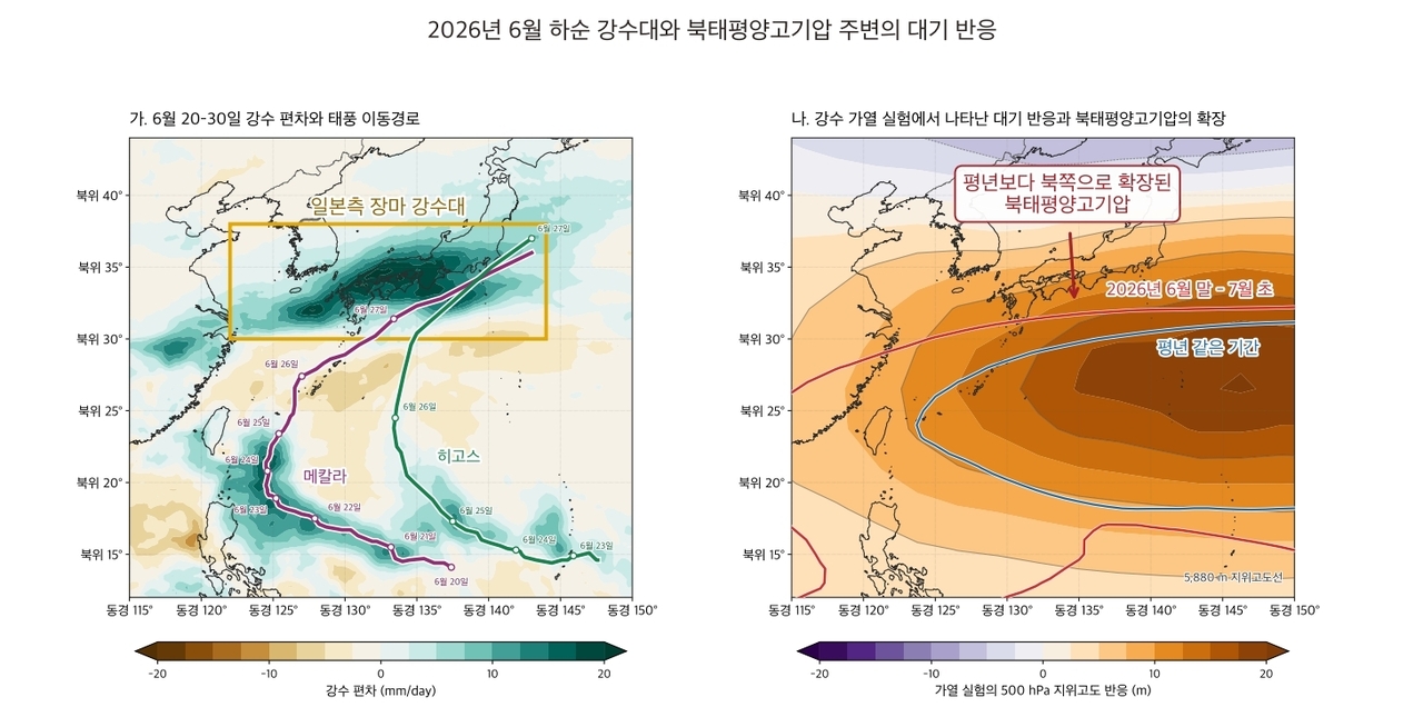 Atmospheric responses around the precipitation band and the North Pacific High during the summer of 2026