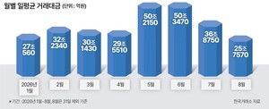투자열기 식어가는 코스피…거래대금도 거래량도 ‘반토막’