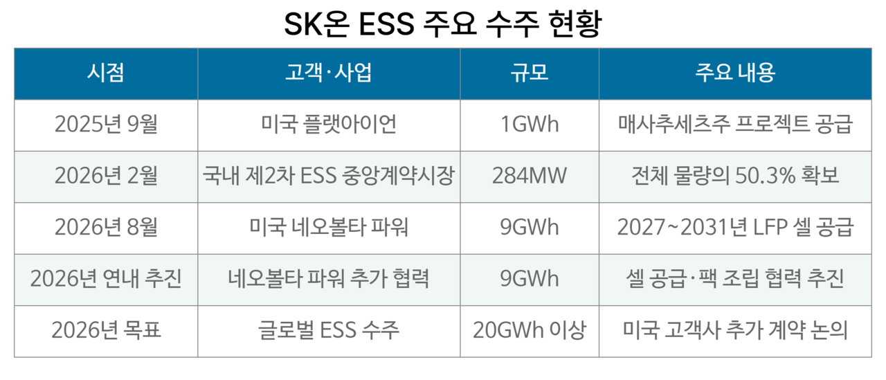 SK온 ESS 주요 수주 현황