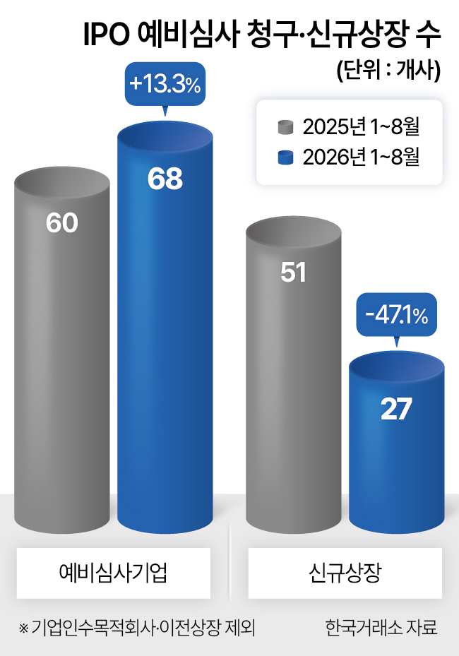 IPO 예비심사 청구·신규상장 수