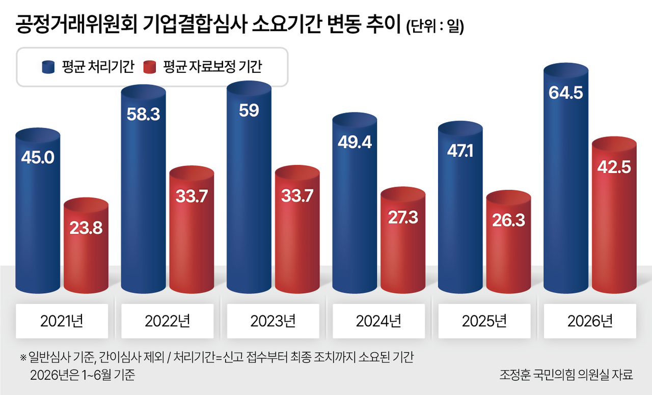 공정거래위원회 기업결합심사 소요기간 변동 추이