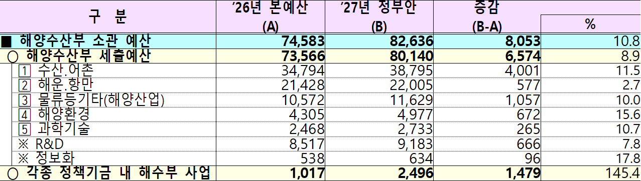 2027년 해양수산부 소관 정부 예산안 (단위 : 억 원) [해양수산부 제공]