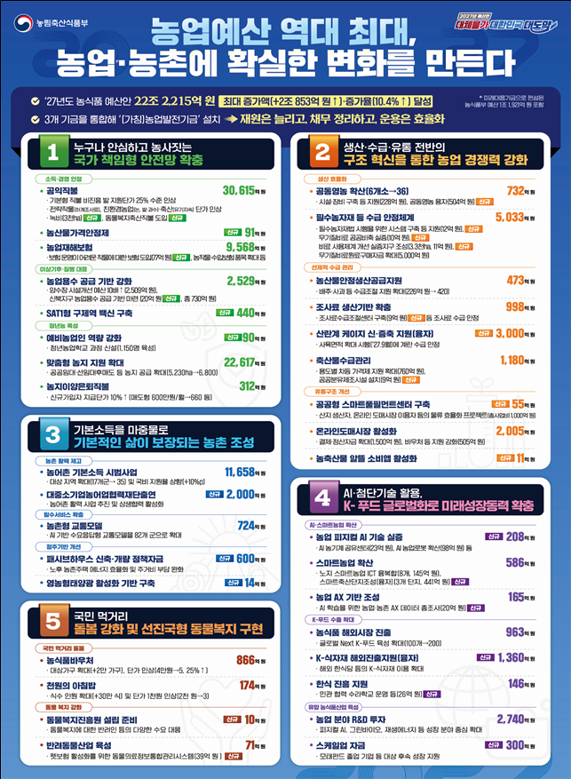 2027년 농식품부 예산안 인포그래픽[농림축산식품부 제공]