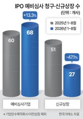올 신규 상장 27곳에 그쳐…얼어붙은 IPO시장