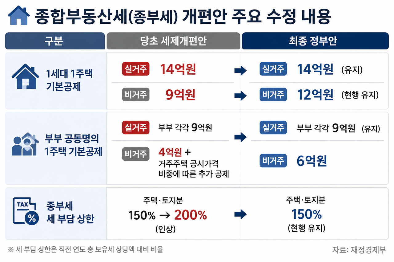2026년 세제개편안 정부안 확정 [헤럴드경제DB]