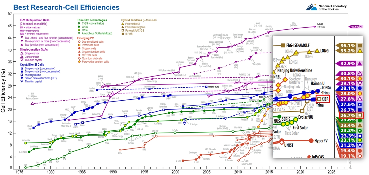 세계 최고 공인효율로 등재된 Best Research-Cell Efficiencies Chart.[한국에너지기술연구원 제공]