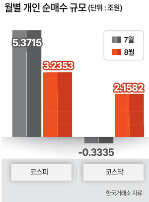 코스피 떠난 개미, 코스닥서 8월 한달간 2조 순매수 - 뉴스 썸네일 이미지