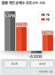 코스피 떠난 개미, 코스닥서 8월 한달간 2조 순매수