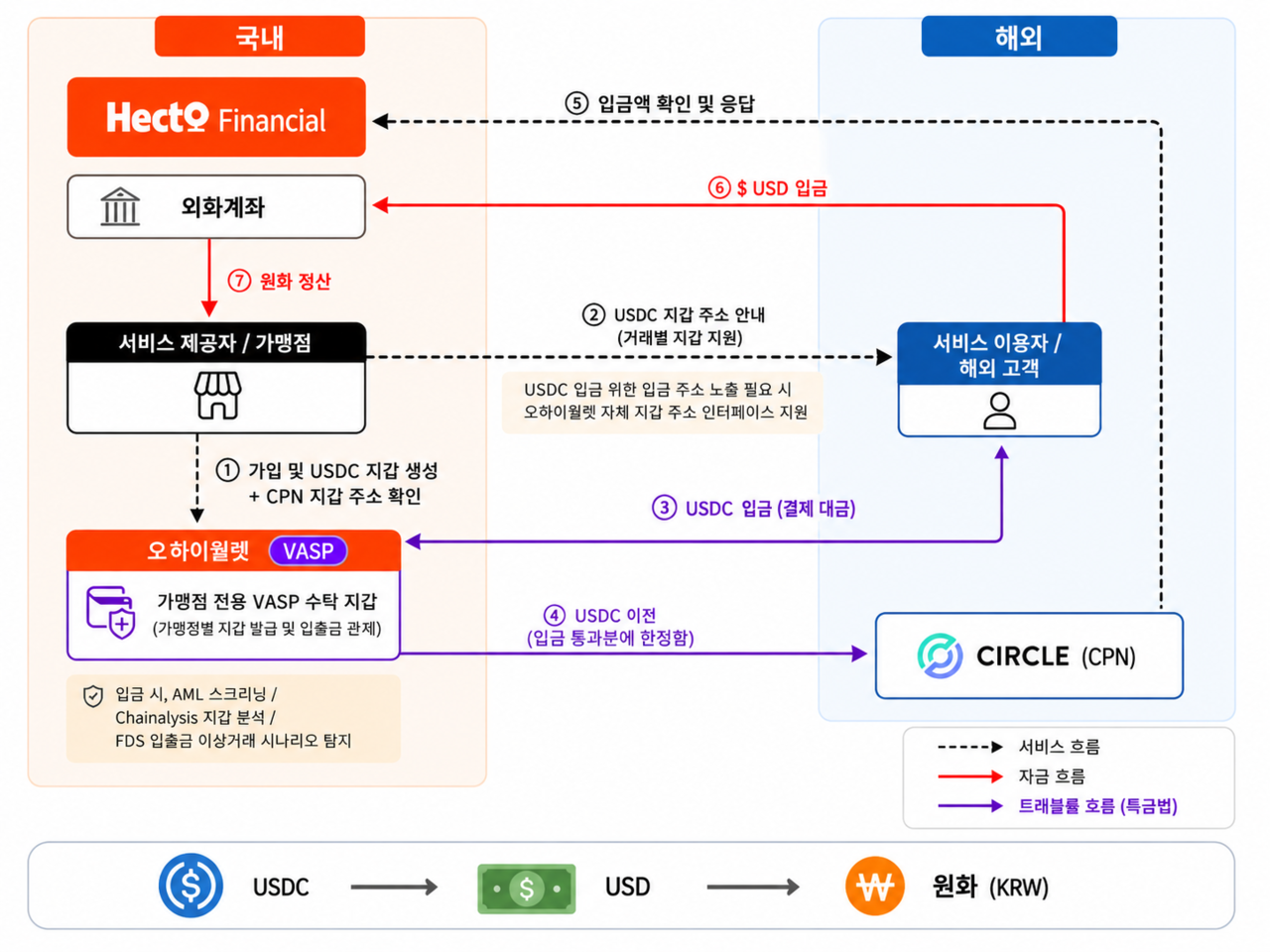 헥토파이낸셜·헥토월렛원·서클 글로벌 송금 구조. AI를 이용해 제작