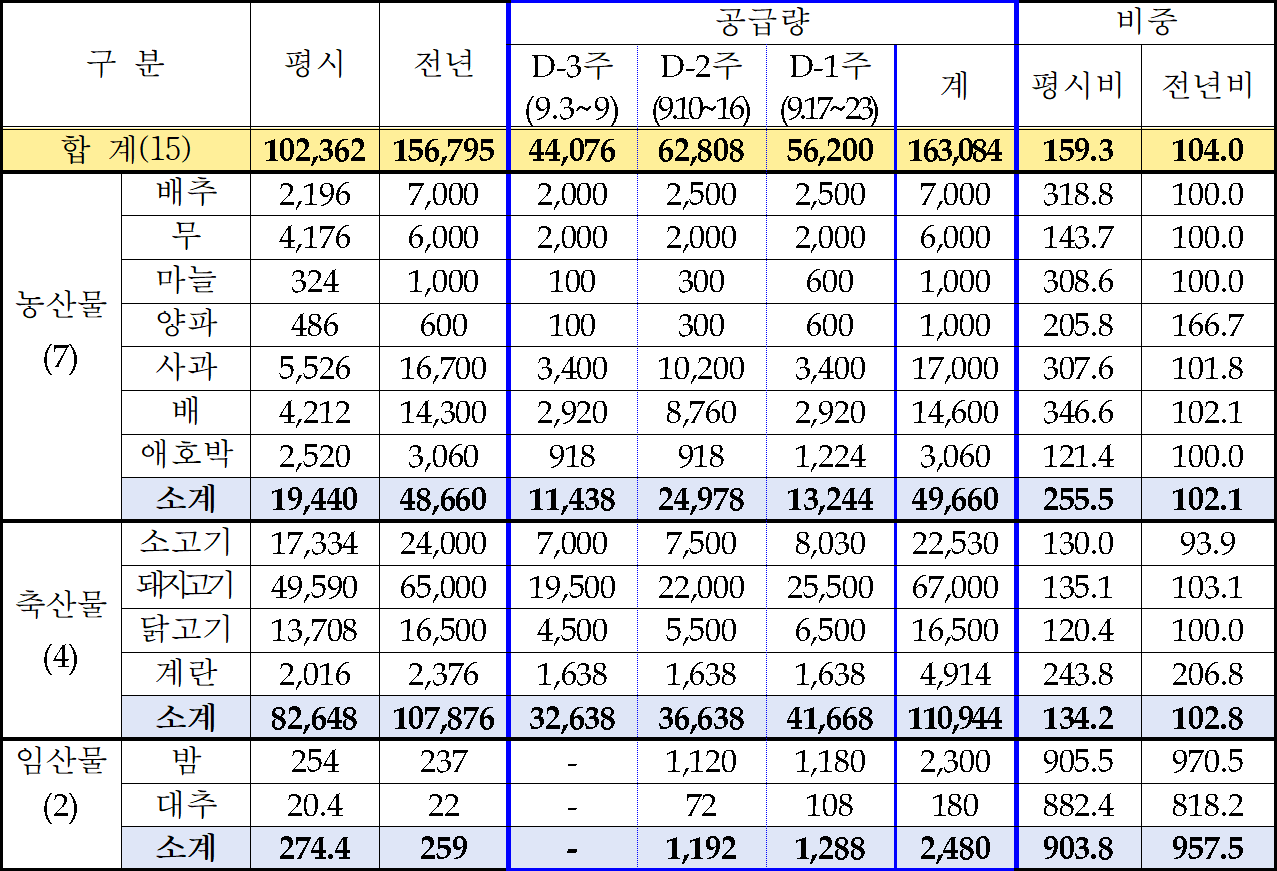 2026년 추석 성수품 공급계획(단위:톤, %)[농림축산식품부 제공]
