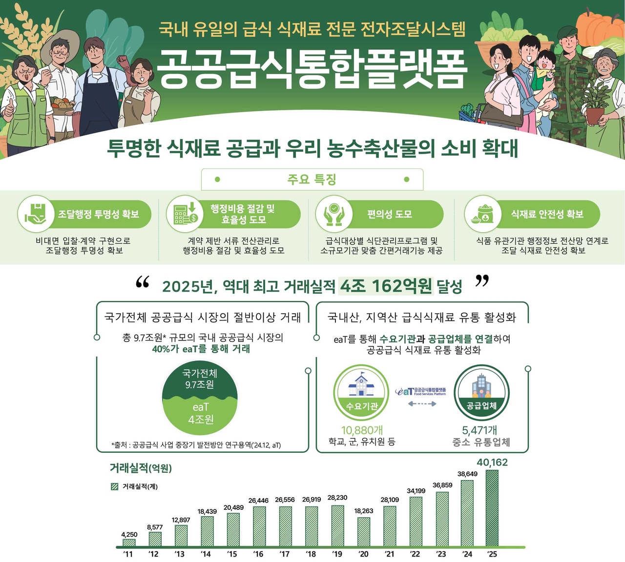 공공급식통합플랫폼(eaT) 인포그래픽. [한국농수산식품유통공사 제공]