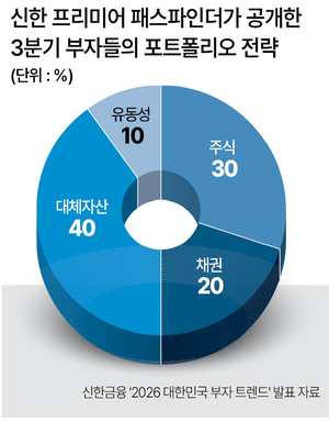 "변동성 장세에 주식보다 금·달러보험 더 담았다" - 뉴스 썸네일 이미지