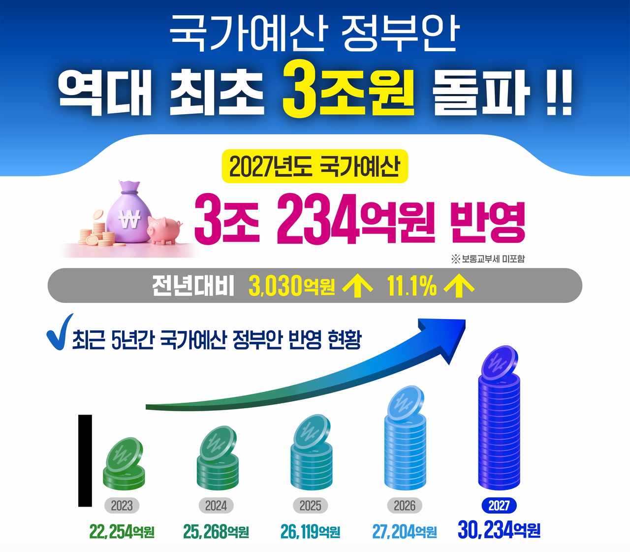 울산시가 내년도 국가예산 정부안에 역대 최대 규모인 3조234억원을 반영하고, 연도별 반영 예산을 안내했다. [울산시 제공]