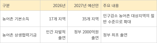 2027년 주요 농어촌 지원 확대