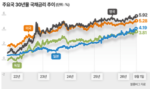 글로벌 국채금리 ‘도미노 쇼크’