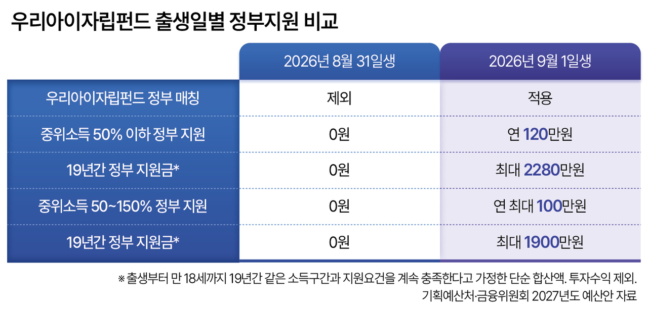 우리아이자립펀드 출생일별 정부지원 비교