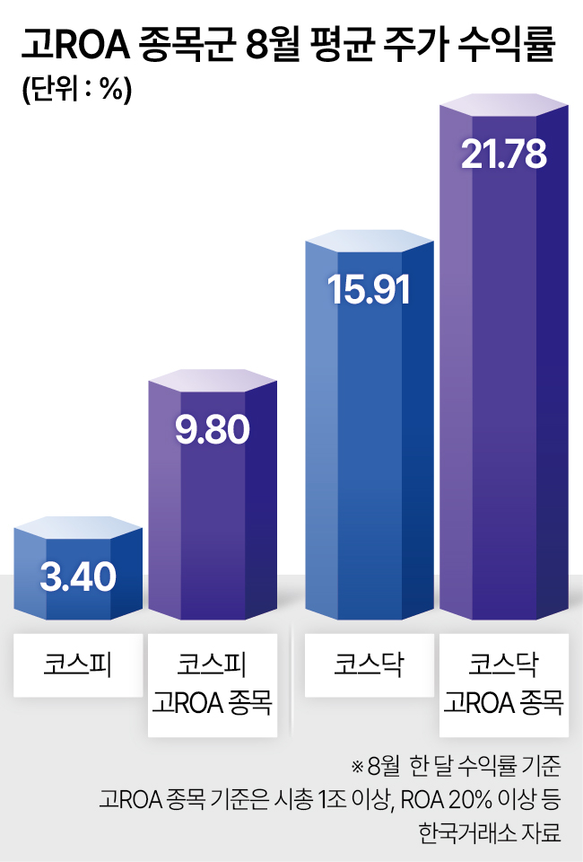 고ROA 종목군 8월 평균 주가 수익률