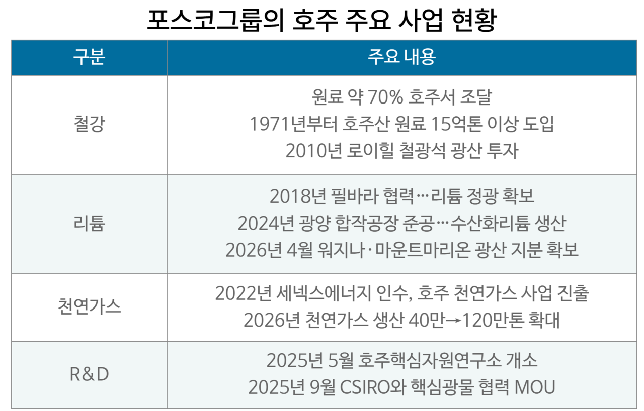 포스코그룹의 호주 주요 사업 현황