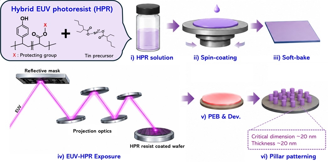 EUV 패턴 공정을 위한 유무기 하이브리드 포토레지스트(HPR) 소재의 화학적 구조 정보와 합성 단계, 그리고 EUV를 활용한 패턴 공정을 통해 확보한 수십 나노미터 수준의 필러 모양 패턴 이미지. 기존 포토레지스트 공정과 높은 호환성을 갖춰 별도의 복잡한 공정 변경 없이 적용이 가능하다.[아주대 제공]