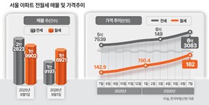 비거주 1주택자 숨통 텄지만… “전월세 공급 확대 효과는 없어”