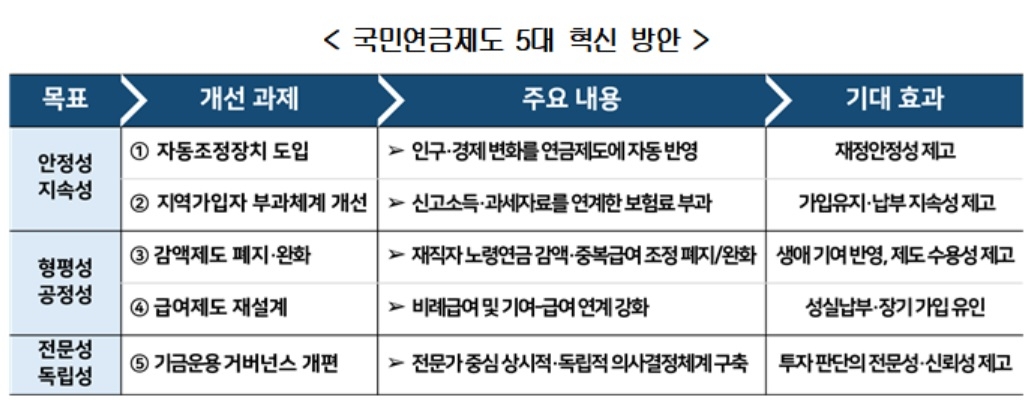 Table of five key national pension system reform proposals