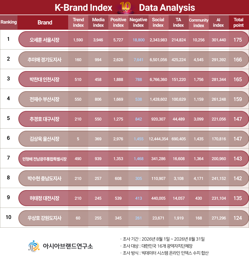 아시아브랜드연구소가 집계해 2일 발표한 16개 광역단체장 브랜지지수 순위. 이 도표 밖 순위로는, 이철우 경북도지사(11위), 박완수 경남도지사(12위), 조상호 세종시장(13위), 이원택 전북도지사(14위), 신용한 충북도지사(15위), 위성곤 제주도지사(16위)가 그 뒤를 이었다.