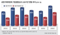 공정위 기업결합심사 평균 ‘64일’…M&A 최종 관문서 ‘하세월’