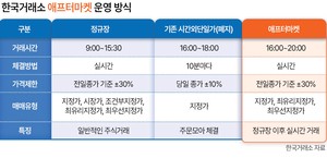 ‘퇴근길 주식거래’ 더 커진다…ETF·ETN 제외 전 종목 거래