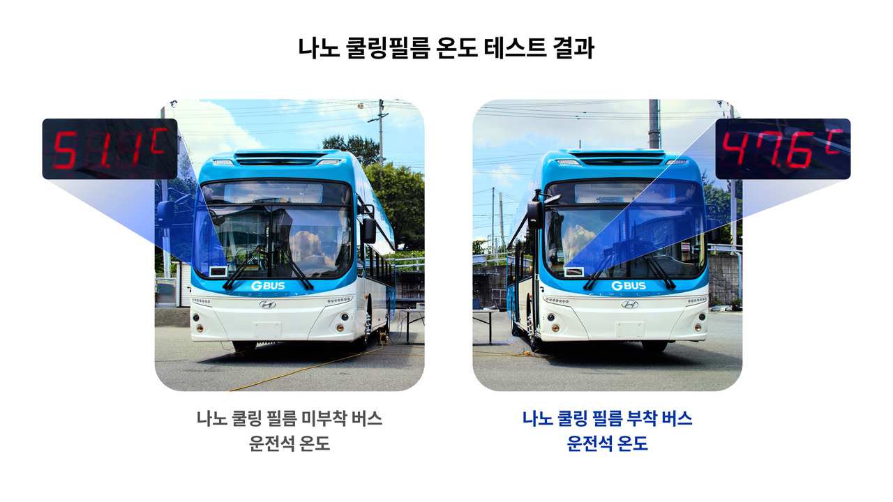 나노쿨링필름 온도 테스트 결과 필름을 적용한 차량은 그렇지 않은 차량보다 평균 약 2~3도 낮은 실내 온도를 유지했으며, 햇빛이 더 강하게 내리쬐는 운전석의 경우 최대 7도 가까운 차이를 보였다. [현대차그룹 제공]