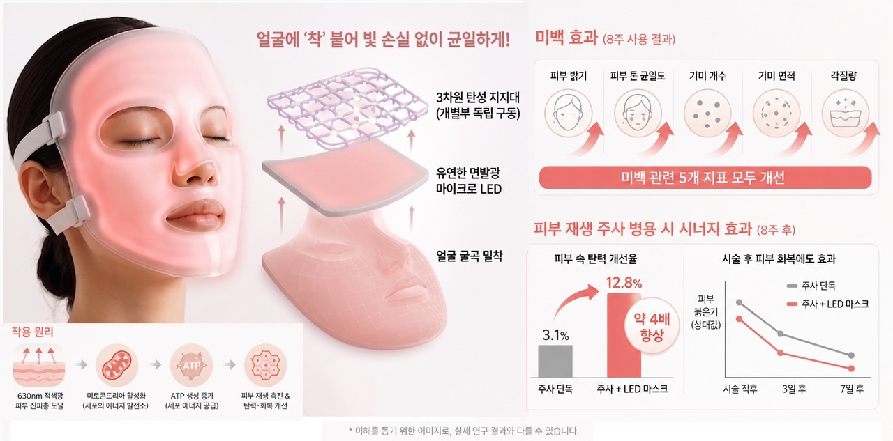 LED 마스크 피부 미백, 탄력 효과(AI 생성 이미지).[KAIST 제공]