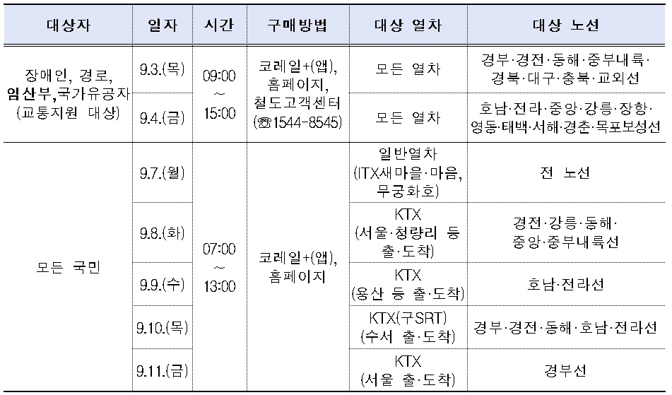 A summary table of Chuseok holiday train ticket reservations.
