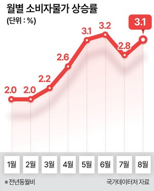 소비자물가 두달만에 3%대로