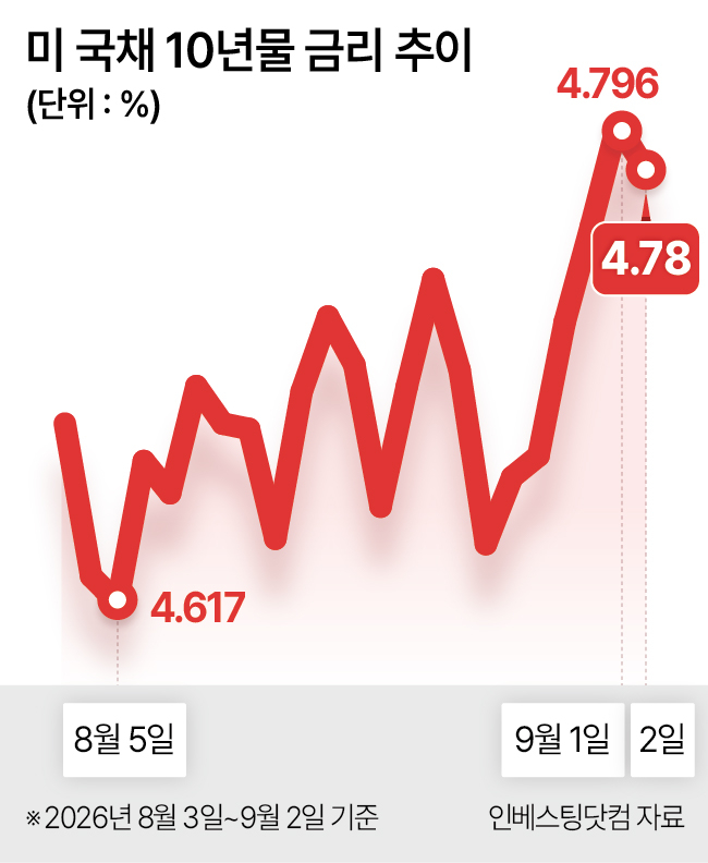 미 국채 10년물 금리 추이