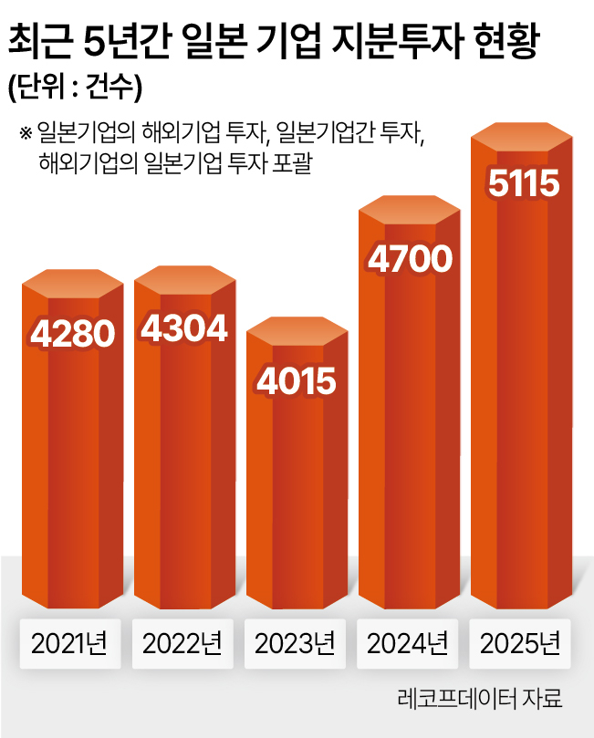 최근 5년간 일본 기업 지분투자 현황