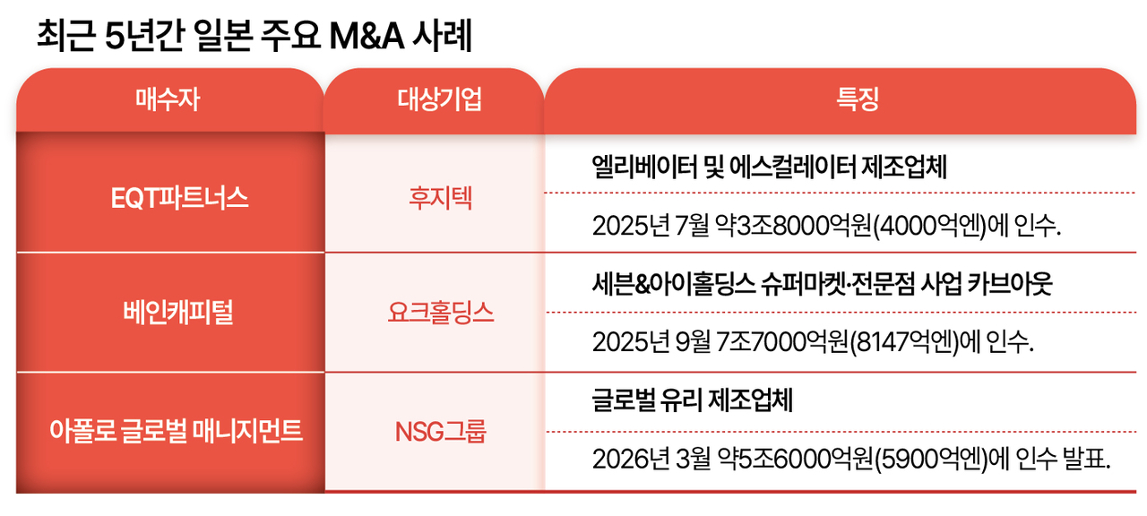 최근 5년간 일본 주요 M&A 사례