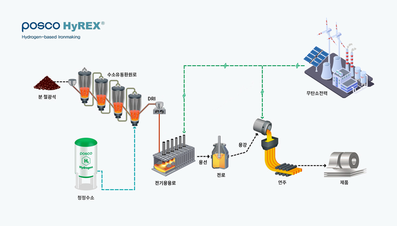 포스코의 수소환원철 ‘ 하이렉스(HyREX)’ 기술 설명 [포스코 제공]