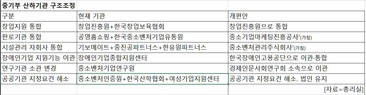 중기부 산하기관 구조조정[자료=총리실]