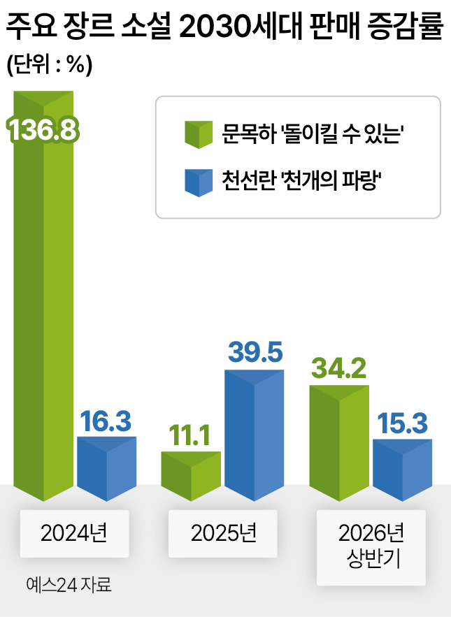 주요 장르 소설 2030세대 판매 증감률. [자료=예스24]