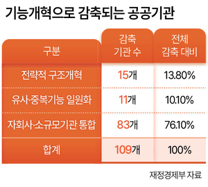 법무·성평등부 이전…공공기관 109곳 감축 [행정·공공기관 개편 이전]