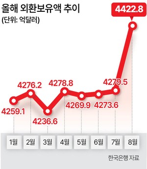 8월 외환보유액 4422.8억弗…역대 최대 증가폭