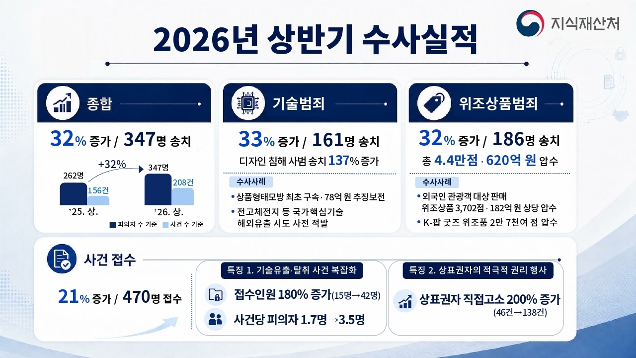 지식재산처 2026년 상반기 수사실적.