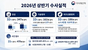 지식재산처, 기술 침해사범 송치 32% 증가