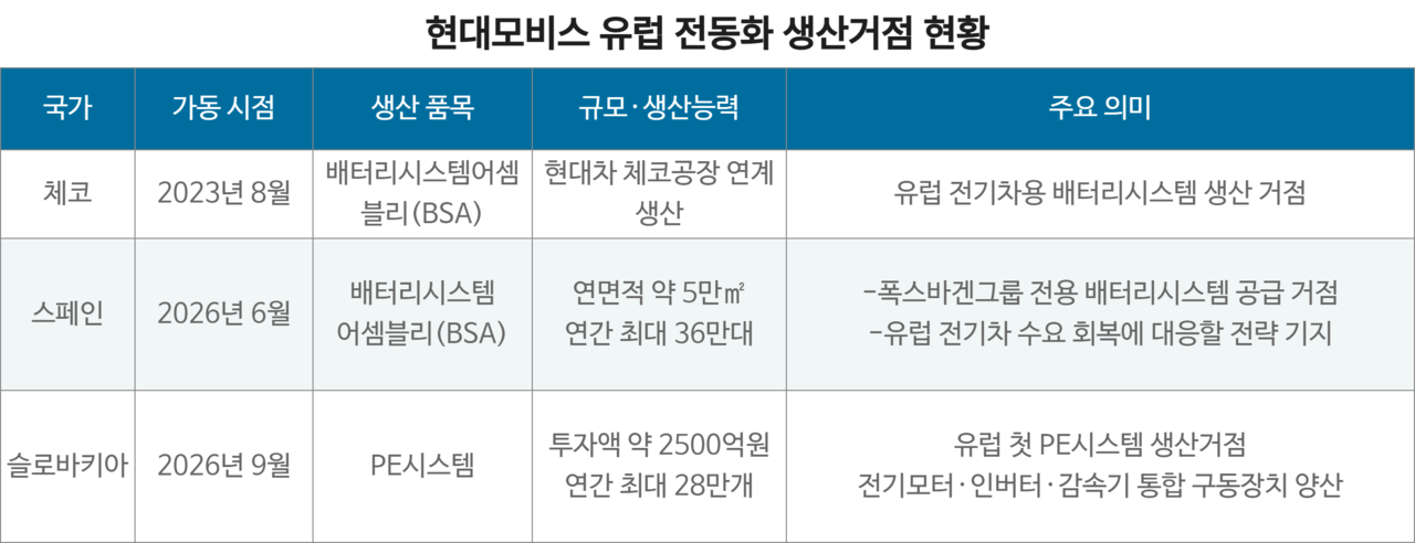 Overview of Hyundai Mobis electrification production bases in Europe