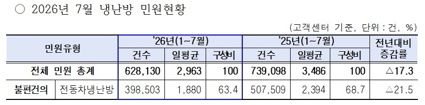 냉난방 민원